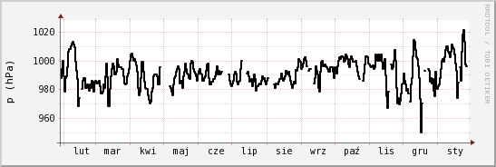 wykres przebiegu zmian ciśnienie