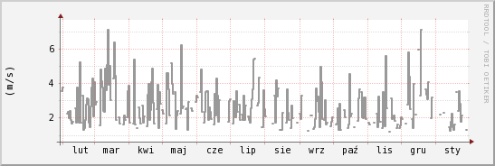 wykres przebiegu zmian średnia prędkość wiatru