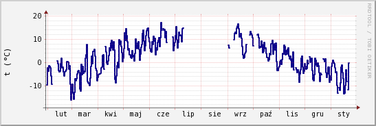 wykres przebiegu zmian temp. punktu rosy