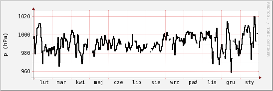 wykres przebiegu zmian ciśnienie