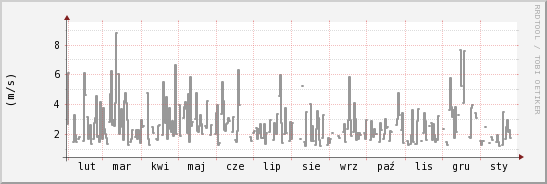 wykres przebiegu zmian średnia prędkość wiatru