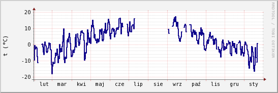 wykres przebiegu zmian temp. punktu rosy