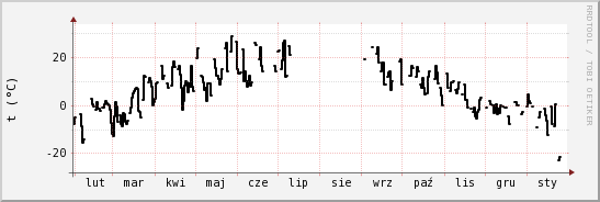 wykres przebiegu zmian windchill temp.