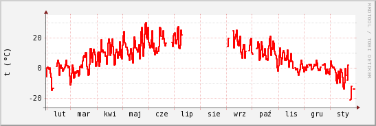 wykres przebiegu zmian temp powietrza