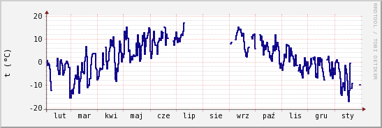 wykres przebiegu zmian temp. punktu rosy