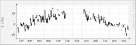 wykres przebiegu zmian windchill temp.