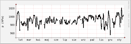 wykres przebiegu zmian ciśnienie