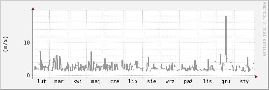 wykres przebiegu zmian średnia prędkość wiatru