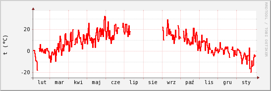 wykres przebiegu zmian temp powietrza
