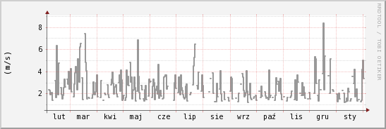 wykres przebiegu zmian średnia prędkość wiatru