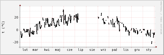 wykres przebiegu zmian windchill temp.