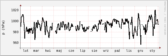 wykres przebiegu zmian ciśnienie