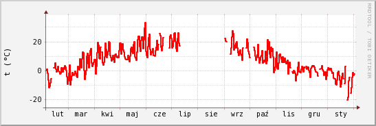 wykres przebiegu zmian temp powietrza
