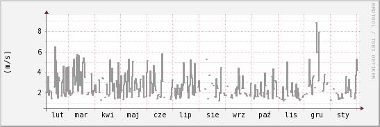 wykres przebiegu zmian średnia prędkość wiatru