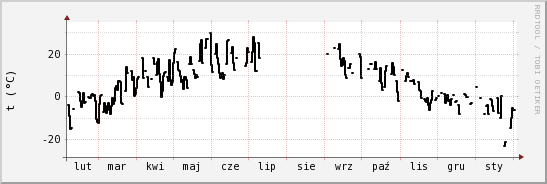 wykres przebiegu zmian windchill temp.