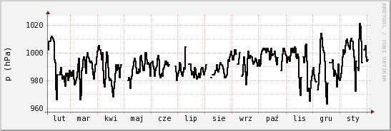 wykres przebiegu zmian ciśnienie