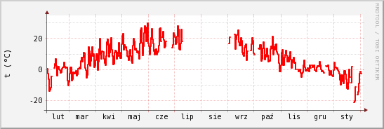 wykres przebiegu zmian temp powietrza