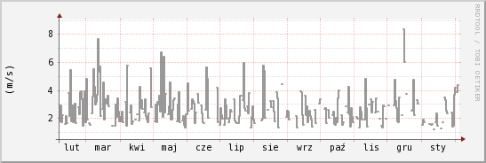 wykres przebiegu zmian średnia prędkość wiatru