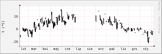 wykres przebiegu zmian windchill temp.