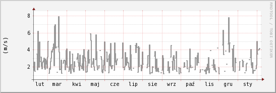 wykres przebiegu zmian średnia prędkość wiatru