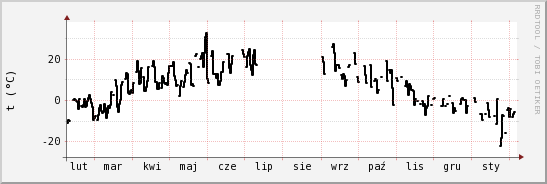 wykres przebiegu zmian windchill temp.