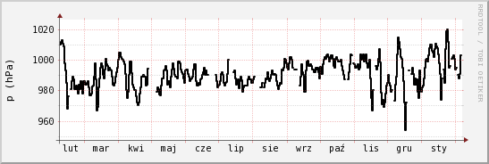 wykres przebiegu zmian ciśnienie