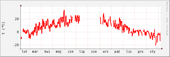 wykres przebiegu zmian temp powietrza