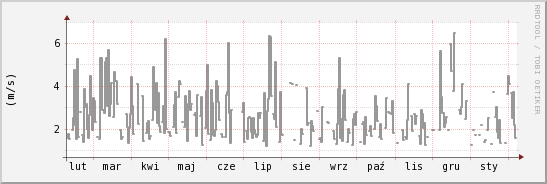 wykres przebiegu zmian średnia prędkość wiatru