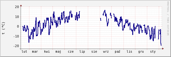 wykres przebiegu zmian temp. punktu rosy