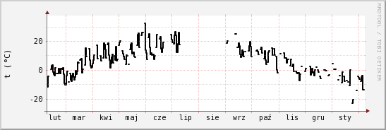 wykres przebiegu zmian windchill temp.