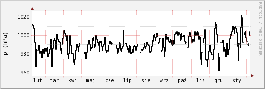 wykres przebiegu zmian ciśnienie