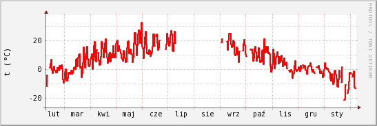 wykres przebiegu zmian temp powietrza