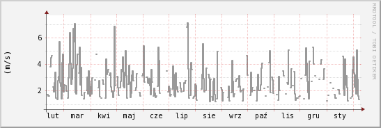 wykres przebiegu zmian średnia prędkość wiatru