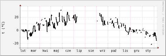 wykres przebiegu zmian windchill temp.