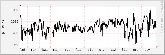 wykres przebiegu zmian ciśnienie