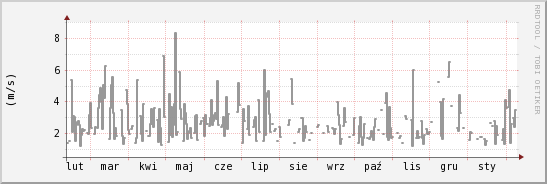 wykres przebiegu zmian średnia prędkość wiatru