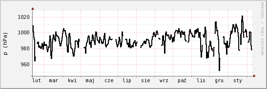 wykres przebiegu zmian ciśnienie