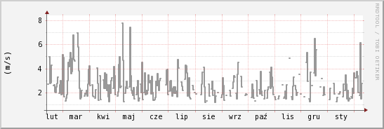 wykres przebiegu zmian średnia prędkość wiatru