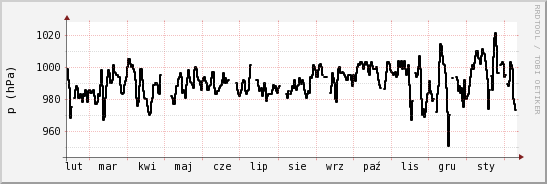 wykres przebiegu zmian ciśnienie