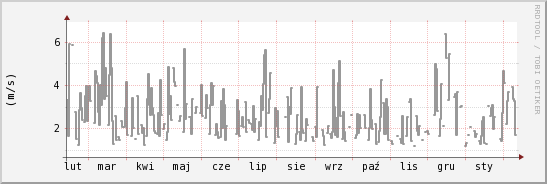 wykres przebiegu zmian średnia prędkość wiatru