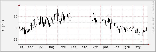 wykres przebiegu zmian windchill temp.