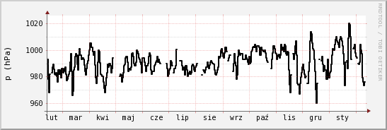 wykres przebiegu zmian ciśnienie