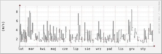 wykres przebiegu zmian średnia prędkość wiatru