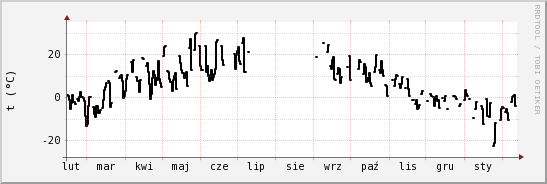 wykres przebiegu zmian windchill temp.