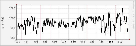 wykres przebiegu zmian ciśnienie