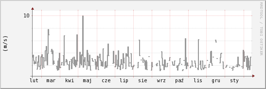 wykres przebiegu zmian średnia prędkość wiatru