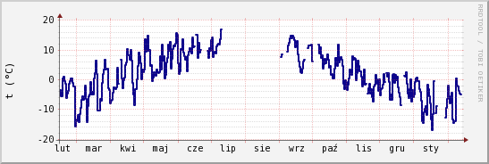 wykres przebiegu zmian temp. punktu rosy