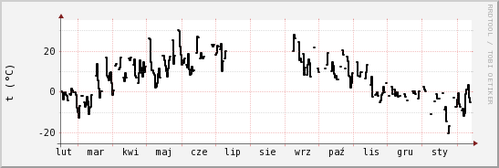 wykres przebiegu zmian windchill temp.