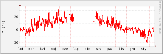 wykres przebiegu zmian temp powietrza