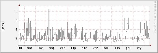 wykres przebiegu zmian średnia prędkość wiatru
